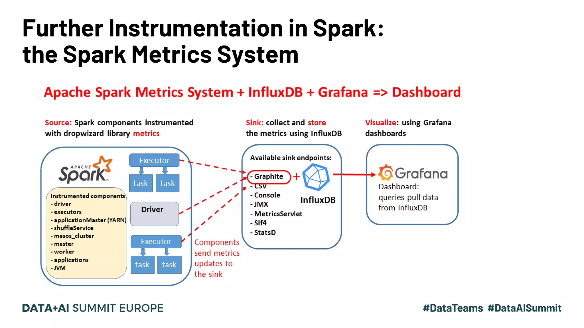 Further Instrumentation in Spark: the Spark Metrics System ▪ Bullet 1 ▪ Sub-bullet ▪ Sub-bullet ▪ Bullet 2 ▪ Sub-bullet ▪ Sub-bullet ▪ Bullet 3 ▪ Sub-bullet ▪ Sub-bullet 