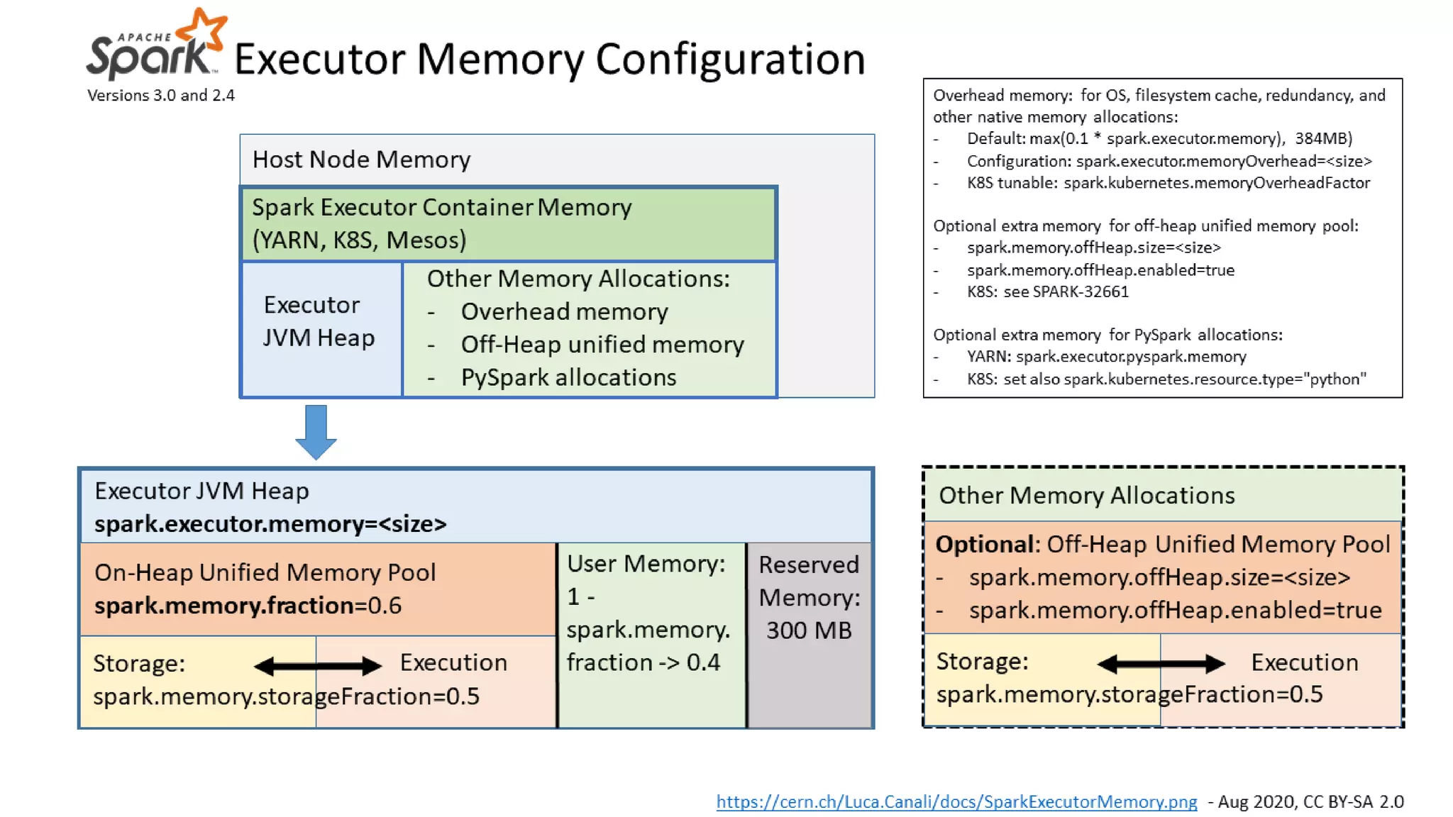 Spark Memory Allocations ▪ Bullet 1 ▪ Sub-bullet ▪ Sub-bullet ▪ Bullet 2 ▪ Sub-bullet ▪ Sub-bullet ▪ Bullet 3 ▪ Sub-bullet ▪ Sub-bullet 
