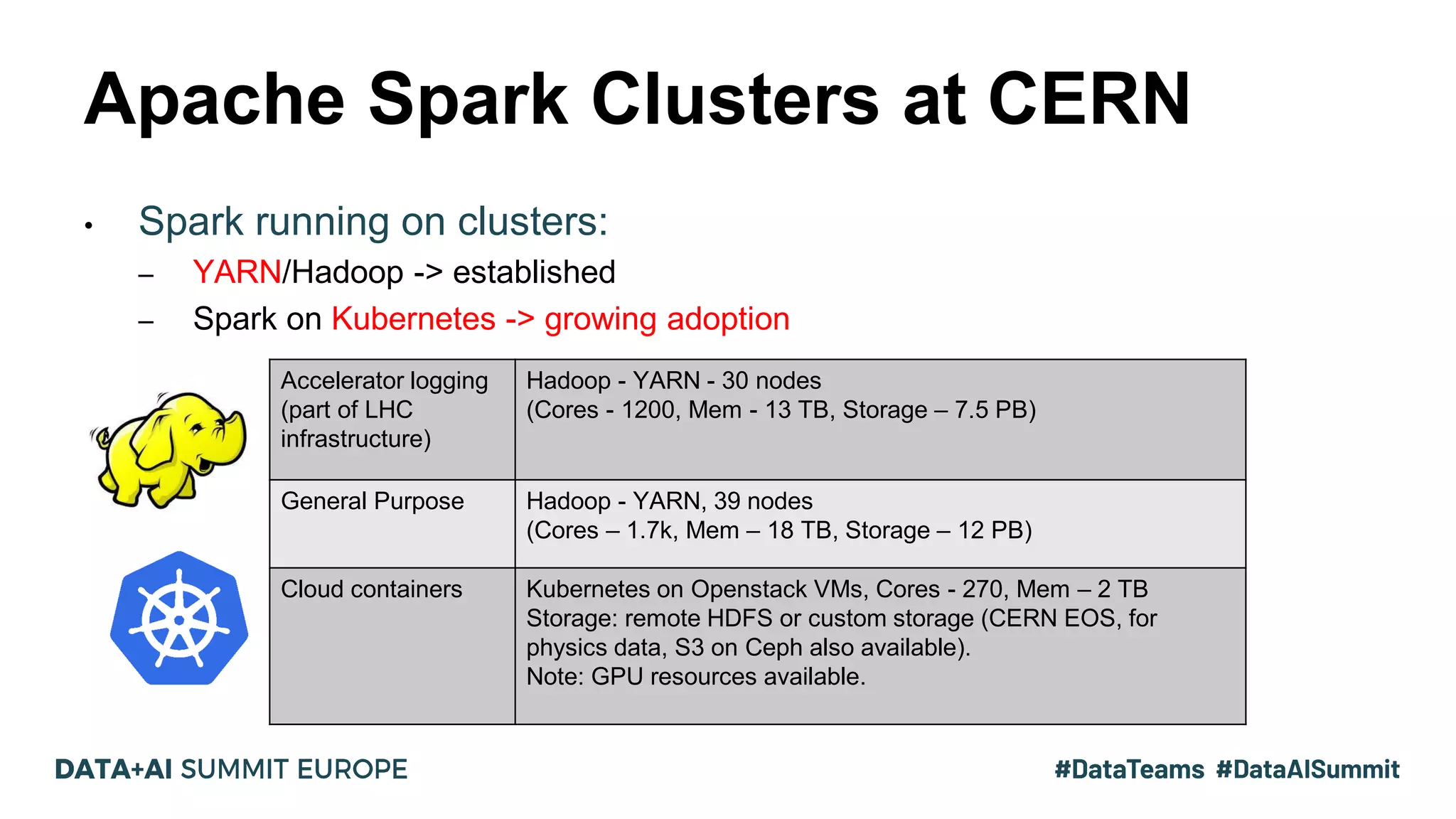 Apache Spark Clusters at CERN • Spark running on clusters: – YARN/Hadoop -> established – Spark on Kubernetes -> growing adoption Accelerator logging (part of LHC infrastructure) Hadoop - YARN - 30 nodes (Cores - 1200, Mem - 13 TB, Storage – 7.5 PB) General Purpose Hadoop - YARN, 39 nodes (Cores – 1.7k, Mem – 18 TB, Storage – 12 PB) Cloud containers Kubernetes on Openstack VMs, Cores - 270, Mem – 2 TB Storage: remote HDFS or custom storage (CERN EOS, for physics data, S3 on Ceph also available). Note: GPU resources available. 5 