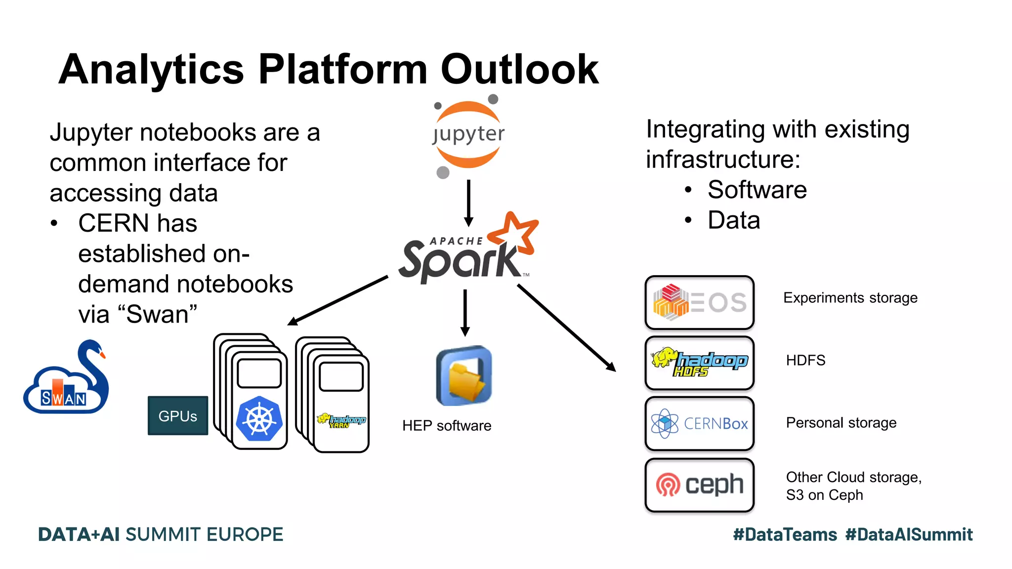 Analytics Platform Outlook HEP software Experiments storage HDFS Personal storage Integrating with existing infrastructure: • Software • Data Jupyter notebooks are a common interface for accessing data • CERN has established on- demand notebooks via “Swan” Other Cloud storage, S3 on Ceph GPUs 