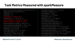 Task Metrics Measured with sparkMeasure
14#UnifiedDataAnalytics #SparkAISummit
• Spark Context default degree of paralleli...