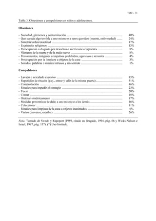 TOC - 71
Tabla 3. Obsesiones y compulsiones en niños y adolescentes.
Obsesiones
- Suciedad, gérmenes y contaminación .........................................................................
- Que suceda algo terrible a uno mismo o a seres queridos (muerte, enfermedad) .......
- Simetría/orden/exactitud .............................................................................................
- Escrúpulos religiosos ...................................................................................................
- Preocupación o disgusto por desechos o secreciones corporales ................................
- Números de la suerte y de la mala suerte ....................................................................
- Pensamientos, imágenes o impulsos prohibidos, agresivos o sexuales .......................
- Preocupación por la limpieza u objetos de la casa ......................................................
- Sonidos, palabras o música intrusos y sin sentido .......................................................
40%
24%
17%
13%
8%
8%
4%
3%
1%
Compulsiones
- Lavado o acicalado excesivo .......................................................................................
- Repetición de rituales (p.ej., entrar y salir de la misma puerta) ...................................
- Comprobación .............................................................................................................
- Rituales para impedir el contagio ................................................................................
- Tocar ............................................................................................................................
- Contar ..........................................................................................................................
- Ordenar simétricamente ..............................................................................................
- Medidas preventivas de daño a uno mismo o a los demás...........................................
- Coleccionar ..................................................................................................................
- Rituales para limpieza de la casa u objetos inanimados ..............................................
- Varios (moverse, escribir) ...........................................................................................
85%
51%
46%
23%
20%
18%
17%
16%
11%
6%
26%
Nota. Tomado de Swedo y Rapoport (1989, citado en Bragado, 1994, pág. 66 y Wicks-Nelson e
Israel, 1997, pág. 137). (*) Uso limitado.
 