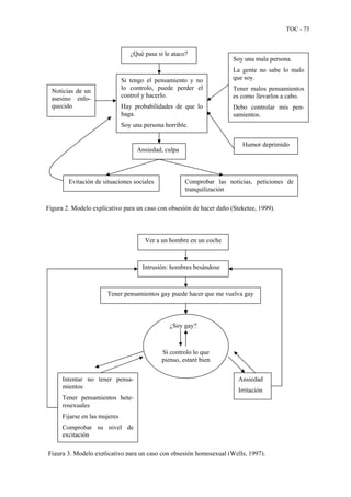TOC - 73
¿Qué pasa si le ataco?
Soy una mala persona.
La gente no sabe lo malo
que soy.Si tengo el pensamiento y no
lo controlo, puede perder el
control y hacerlo.
Tener malos pensamientos
es como llevarlos a cabo.
Noticias de un
asesino enlo-
quecido Hay probabilidades de que lo
haga.
Debo controlar mis pen-
samientos.
Soy una persona horrible.
Ansiedad, culpa
Humor deprimido
Evitación de situaciones sociales Comprobar las noticias, peticiones de
tranquilización
Figura 2. Modelo explicativo para un caso con obsesión de hacer daño (Steketee, 1999).
Ver a un hombre en un coche
Intrusión: hombres besándose
Tener pensamientos gay puede hacer que me vuelva gay
¿Soy gay?
Si controlo lo que
pienso, estaré bien
Intentar no tener pensa-
mientos
Ansiedad
Tener pensamientos hete-
rosexuales
Irritación
Fijarse en las mujeres
Comprobar su nivel de
excitación
Figura 3. Modelo explicativo para un caso con obsesión homosexual (Wells, 1997).
 