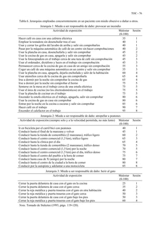 TOC - 76
Tabla 6. Jerarquías empleadas concurrentemente en un paciente con miedo obsesivo a dañar a otros.
Jerarquía 1: Miedo a ser responsable de daño: provocar un incendio
Actividad de exposición Malestar
(0-100)
Sesión
Hacer café en casa con una cafetera eléctrica 35 1
Emplear la tostadora sin desenchufar tras el uso 40 1
Usar y cerrar los grifos del lavabo de arriba y salir sin comprobarlos 40 1
Pasar por la máquina automática de café de un centro sin hacer comprobaciones 40 2
Usar la plancha en casa, desenchufarla y salir sin comprobar 45 2
Usar la cocina de gas en casa, apagarla y salir sin comprobar 45 2
Usar la fotocopiadora en el trabajo cerca de una taza de café sin comprobación 45 3
Usar el ordenador, dictáfono y luces en el trabajo sin comprobación 45 3
Permanecer cerca de la cocina de gas en casa de un amigo sin comprobación 55 3
Coger un café de una máquina automática en un centro y salir sin comprobar 55 3
Usar la plancha en casa, apagarla, dejarla enchufada y salir de la habitación 60 4
Usar utensilios cerca de la cocina de gas sin comprobarla 65 4
Irse a dormir por la noche sin comprobar la cocina de gas 65 4
Irse a dormir por la noche sin comprobar el horno 75 5
Sentarse en la mesa en el trabajo cerca de una estufa eléctrica 75 5
Usar el área de cocina (no los electrodomésticos) en el trabajo 75 5
Usar la plancha de cocinar en el trabajo 75 5
Encender la estufa eléctrica en el trabajo, apagarla, salir sin comprobar 80 6
Usar la cocina de gas en casa sin comprobar 80 6
Entrar por la noche en la cocina a oscuras y salir sin comprobar 85 6
Hacer café en el trabajo 90 7
Encender el calefactor en el trabajo 95 8
Jerarquía 2: Miedo a ser responsable de daño: atropellar a peatones
Actividad de exposición (siempre solo y a la velocidad permitida, no más lento) Malestar
(0-100)
Sesión
Ir en bicicleta por el carril bici con peatones 40 1
Conducir hasta el final de la manzana y volver 45 1
Conducir hasta la tienda de comestibles (2 manzanas), tráfico ligero 60 2
Conducir hasta el centro comercial (1,5 km), tráfico ligero 65 3
Conducir hasta la clínica por el día 65 4
Conducir hasta la tienda de comestibles (2 manzanas), tráfico denso 70 5
Conducir hasta el centro comercial (1,5 km) por la noche 70 5
Conducir hasta el centro comercial (1,5 km) por el día, tráfico denso 75 6
Conducir hasta el centro del pueblo a la hora de comer 75 7
Conducir hasta casa de X (amigo) por la noche 80 7
Conducir hasta el centro de la ciudad a la hora de comer 80 8
Conducir por la autopista y adelantar a una motocicleta 85 8
Jerarquía 3: Miedo a ser responsable de daño: herir al gato
Actividad de exposición Malestar
(0-100)
Sesión
Cerrar la puerta delantera de casa con el gato en la cocina 25 1
Cerrar la puerta delantera de casa con el gato cerca 35 2
Cerrar la reja metálica y puerta traseras con el gato en otra habitación 40 2
Cerrar la reja metálica y puerta traseras con el gato cerca 50 3
Cerrar la puerta delantera de casa con el gato bajo los pies 50 3
Cerrar la reja metálica y puerta traseras con el gato bajo los pies 60 4
Nota. Tomado de Steketee (1993, págs. 119-120).
 