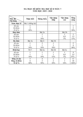 MA TRẬN ĐỀ KIỂM TRA HỌC KÌ II TOÁN 7
NĂM HỌC: 2019 – 2020
Mức độ
Nội dung
Nhận biết Thông hiểu
Vận dụng
thấp
Vận dụng
cao
Tổng
cộng
Toán thực tế Bài 1 (thống kê)
Số câu
Số điểm
Tỉ lệ %
1
2
20%
1
2
20%
Đơn thức Bài 2a Bài 2b
Số câu
Số điểm
Tỉ lệ %
1
1
10%
1
0,5
5%
2
1,5
15%
Đa thức Bài 3a Bài 4 Bài 3b
Số câu
Số điểm
Tỉ lệ %
1
1
10%
2
1
10%
1
1
10%
2
4
40%
Hình học Bài 5 Bài 6a Bài 6b Bài 6c
Số câu
Số điểm
Tỉ lệ %
1
1
10%
1
1
10%
1
1
15%
1
0,5
5%
4
3,5
35%
Tổng số câu
Tổng số điểm
Tỉ lệ %
3
4
40%
4
3
30%
2
2
20%
2
1
10%
11
10
100%
 