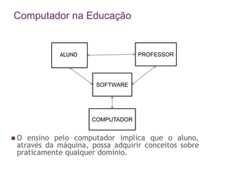 Computador na Educação
 O ensino pelo computador implica que o aluno,
através da máquina, possa adquirir conceitos sobre
praticamente qualquer domínio.
ALUNO PROFESSOR
SOFTWARE
COMPUTADOR
 
