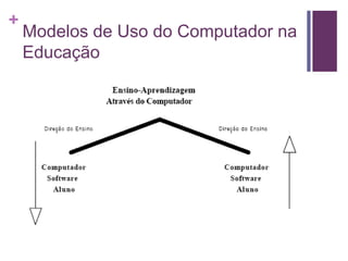+
Modelos de Uso do Computador na
Educação
 