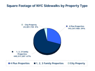 Square Footage of NYC Sidewalks by Property Type




              City Property
             23,381,730 4%                            4 Plus Properties
                                                     193,347,900 29%




      1, 2, 3 Family
        Properties
    440,317,207 67%



  4 Plus Properties      1, 2, 3 Family Properties     City Property
 