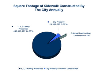 Square Footage of Sidewalk Constructed By
            The City Annually


                                         City Property
                                      23,381,730 5.02%
    1, 2, 3 Family
     Properties
440,317,207 94.55%
                                                               Annual Construction
                                                                2,000,000 0.43%




      1, 2, 3 Family Properties   City Property   Annual Construction
 
