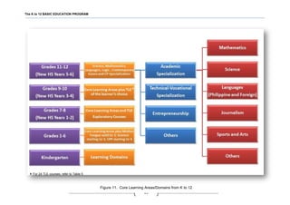The K to 12 BASIC EDUCATION PROGRAM
25
Figure 11. Core Learning Areas/Domains from K to 12
 For 24 TLE courses, refer to Table 5
 