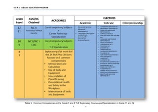 The K to 12 BASIC EDUCATION PROGRAM
26
Table 5. Common Competencies in the Grade 7 and 8 TLE Exploratory Courses and Specialization in Grade 11 and 12
 