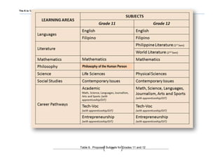 The K to 12 BASIC EDUCATION PROGRAM
27
Table 6. Proposed Subjects for Grades 11 and 12
Philosophy of the Human Person
 
