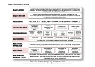 The K to 12 BASIC EDUCATION PROGRAM
28
Table 7. The Components of the K to 12 Curriculum at a Glance
 