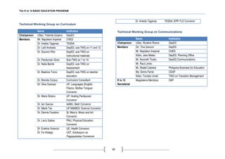 The K to 12 BASIC EDUCATION PROGRAM
38
Technical Working Group on Curriculum
Name Institution
Chairperson USec. Yolanda Quijano DepED
Members Mr. Napoleon Imperial CHED
Dr. Imelda Taganas TESDA
Dr. Lolit Andrada DepED, sub-TWG on 11 and 12
Dr. Socorro Pilor DepED, sub-TWG on
instructional materials
Dr. Paraluman Giron Sub-TWG on 1 to 10
Dr. Nelia Benito DepED, sub-TWG on
Assessment
Dr. Beatrice Torno DepED, sub-TWG on teacher
education
Dr. Brenda Corpuz Curriculum Consultant
Dr. Dina Ocampo UP, Languages (English,
Filipino, Mother Tongue)
Convenor
Dr. Maris Diokno UP, Araling Panlipunan
Convenor
Dr. Ian Garces AdMU, Math Convenor
Dr. Merle Tan UP NISMED, Science Convenor
Dr. Dennis Faustino St. Mary’s, Music and Art
Convenor
Dr. Larry Gabao PNU, Physical Education
Convenor
Dr. Evelina Vicencio UE, Health Convenor
Dr. Fe Hidalgo UST, Edukasyon sa
Pagpapakatao Convenors
Dr. Imelda Taganas TESDA, EPP-TLE Convenor
Technical Working Group on Communications
Name Institution
Chairperson USec. Rizalino Rivera DepED
Members Dir. Tina Ganzon DepED
Mr. Napoleon Imperial CHED
ASec. Jess Mateo DepED, Planning Office
Mr. Kenneth Tirado DepED Communications
Mr. Raul Limbo
Mr. Wadel Cabrera Philippine Business for Education
Ms. Dorris Ferrer CEAP
ASec. Tonisito Umali TWG on Transition Management
K to 12
Secretariat
Magdalena Mendoza DAP
 
