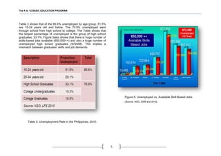 The K to 12 BASIC EDUCATION PROGRAM
5
Table 3 shows that of the 80.6% unemployed by age group, 51.5%
are 15-24 years old and below. The 70.9% unemployed went
through school from high school to college. The Table shows that
the largest percentage of unemployed is the group of high school
graduates, 33.1%. Figure 5also shows that there is huge number of
skills-based jobs available (650,000++) and also a huge number of
unemployed high school graduates (972458). This implies a
mismatch between graduates’ skills and job demands.
Table 3. Unemployment Rate in the Philippines, 2010.
Figure 5. Unemployed vs. Available Skill-Based Jobs
(Source: NSO, 2009 and 2010)
 