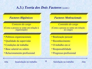A.3.) Teoria dos Dois Factores (cont.)
Factores Higiénicos

Factores Motivacionais

Contexto do cargo

Conteúdo do cargo

(Como a pessoa se sente em relação à
organização)

(Como a pessoa se sente em relação
ao cargo)

• Políticas organizacionais

• Realização pessoal

• Qualidade da supervisão

• Reconhecimento

• Condições de trabalho

• O trabalho em si

• Base salarial ou salário

• Responsabilidade

• Relacionamento profissional

• Progresso profissional

Alta

Insatisfação no trabalho

0

Satisfação no trabalho

Alta

 