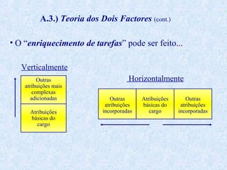 A.3.) Teoria dos Dois Factores (cont.)
• O “enriquecimento de tarefas” pode ser feito...
Verticalmente
Outras
atribuições mais
complexas
adicionadas
Atribuições
básicas do
cargo

Horizontalmente
Outras
atribuições
incorporadas

Atribuições
básicas do
cargo

Outras
atribuições
incorporadas

 