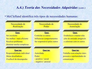 A.4.) Teoria das Necessidades Adquiridas (cont.)
• McClelland identifica três tipos de necessidades humanas:
Necessidade de
Realização

Necessidade de
Poder

Necessidade de
Associação

Quer:
Ser excelente
Ser melhor / mais eficiente
Resolver problemas
Dominar tarefas complexas

Quer:
Controlar os outros
Influenciar comportamentos
Ser responsável pelos outros

Quer:
Estabelecer e manter relações de amizade amigáveis
e calorosas com os outros

Quer ter:
Responsabilidade individual
Metas desafiadoras
Feedback do desempenho

Quer ter:
Autoridade
Poder:
- positivo / social
- negativo / pessoal

Quer ter:
Trabalho com relações interpessoais e oportunidades de
comunicação

 