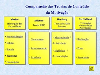 Comparação das Teorias de Conteúdo
da Motivação
Maslow
Hierarquia das
Necessidades

• Auto-realização

Alderfer

Herzberg

McClelland

Teoria ERC

Teoria dos Dois
Factores

Teoria das
Necessidades
Aprendidas

• Crescimento

• Estima
• Sociais
• Segurança
• Fisiológicas

• Motivacionais /

• Realização

de Satisfação
• Relacionamento
• Existência

• Higiénicos /
de Insatisfação

• Poder
• Associação

 
