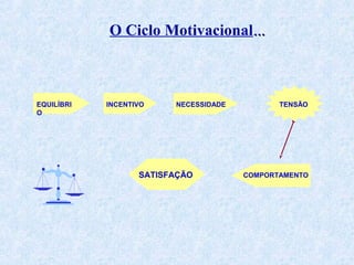O Ciclo Motivacional...

EQUILÍBRI
O

INCENTIVO

NECESSIDADE

SATISFAÇÃO

TENSÃO

COMPORTAMENTO

 