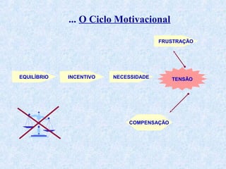 ... O Ciclo Motivacional
FRUSTRAÇÃO

EQUILÍBRIO

INCENTIVO

NECESSIDADE

COMPENSAÇÃO

TENSÃO

 