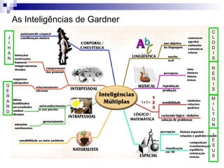As Inteligências de Gardner
J
I
H
A
N

G
E
R
A
R
D

C
L
O
D
I
S
R
E
G
I
S
M
I
L
T
O
N
I
E
S
U
S

 