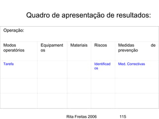 Rita Freitas 2006 115
Quadro de apresentação de resultados:
Operação:
Modos
operatórios
Equipament
os
Materiais Riscos Medidas de
prevenção
Tarefa Identificad
os
Med. Correctivas
 