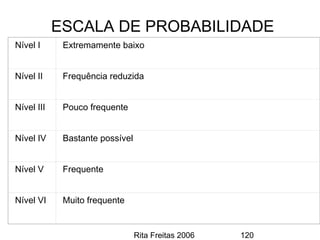 Rita Freitas 2006 120
ESCALA DE PROBABILIDADE
Nível I Extremamente baixo
Nível II Frequência reduzida
Nível III Pouco frequente
Nível IV Bastante possível
Nível V Frequente
Nível VI Muito frequente
 
