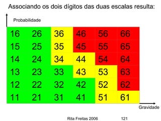 Rita Freitas 2006 121
Associando os dois dígitos das duas escalas resulta:
16 26 36 46 56 66
15 25 35 45 55 65
14 24 34 44 54 64
13 23 33 43 53 63
12 22 32 42 52 62
11 21 31 41 51 61
Probabilidade
Gravidade
 