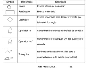 Rita Freitas 2006 128
Símbolo Designação Significado
Círculo Evento básico ou elementar
Rectângulo Evento intermédio
Losangulo
Evento intermédio sem desenvolvimento por
falta de informação
Operador “e” Cumprimento de todos os eventos de entrada
Operador “ou”
Cumprimento de qualquer um dos eventos de
entrada
Triângulos
Referência de saída ou entrada para o
desenvolvimento do evento noutro local
 
in 
out 
 