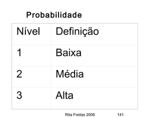 Rita Freitas 2006 141
Probabilidade
Nível Definição
1 Baixa
2 Média
3 Alta
 