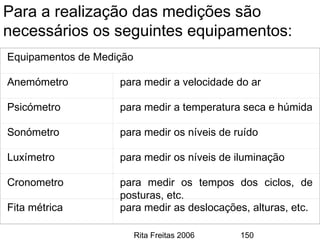 Rita Freitas 2006 150
Para a realização das medições são
necessários os seguintes equipamentos:
Equipamentos de Medição
Anemómetro para medir a velocidade do ar
Psicómetro para medir a temperatura seca e húmida
Sonómetro para medir os níveis de ruído
Luxímetro para medir os níveis de iluminação
Cronometro para medir os tempos dos ciclos, de
posturas, etc.
Fita métrica para medir as deslocações, alturas, etc.
 