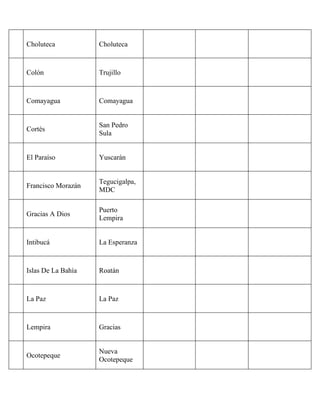 Choluteca           Choluteca



Colón               Trujillo



Comayagua           Comayagua


                    San Pedro
Cortés
                    Sula


El Paraíso          Yuscarán


                    Tegucigalpa,
Francisco Morazán
                    MDC

                    Puerto
Gracias A Dios
                    Lempira


Intibucá            La Esperanza



Islas De La Bahía   Roatán



La Paz              La Paz



Lempira             Gracias


                    Nueva
Ocotepeque
                    Ocotepeque
 
