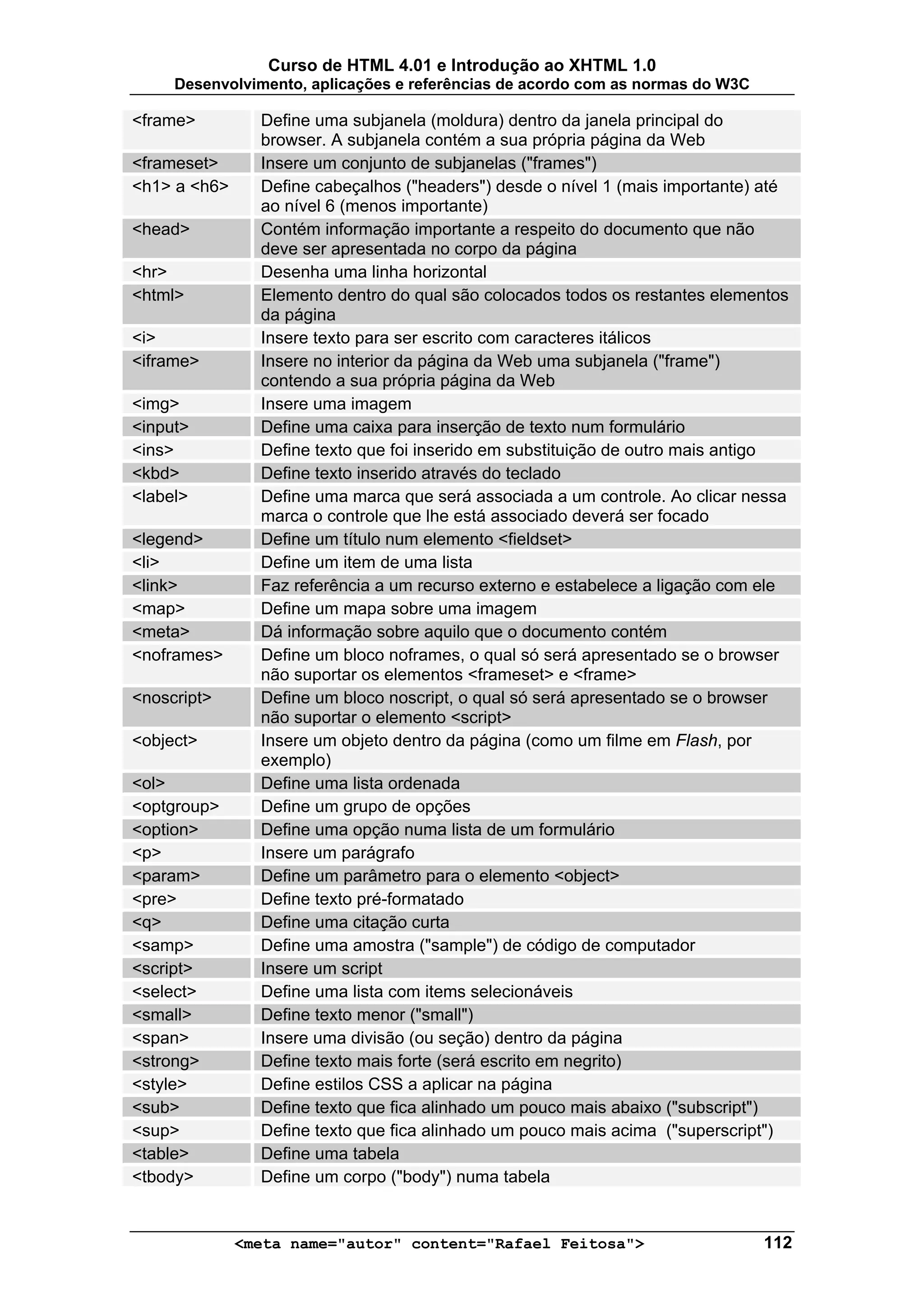 Curso de HTML 4.01 e Introdução ao XHTML 1.0
     Desenvolvimento, aplicações e referências de acordo com as normas do W3C

<frame>         Define uma subjanela (moldura) dentro da janela principal do
                browser. A subjanela contém a sua própria página da Web
<frameset>      Insere um conjunto de subjanelas ("frames")
<h1> a <h6>     Define cabeçalhos ("headers") desde o nível 1 (mais importante) até
                ao nível 6 (menos importante)
<head>          Contém informação importante a respeito do documento que não
                deve ser apresentada no corpo da página
<hr>            Desenha uma linha horizontal
<html>          Elemento dentro do qual são colocados todos os restantes elementos
                da página
<i>             Insere texto para ser escrito com caracteres itálicos
<iframe>        Insere no interior da página da Web uma subjanela ("frame")
                contendo a sua própria página da Web
<img>           Insere uma imagem
<input>         Define uma caixa para inserção de texto num formulário
<ins>           Define texto que foi inserido em substituição de outro mais antigo
<kbd>           Define texto inserido através do teclado
<label>         Define uma marca que será associada a um controle. Ao clicar nessa
                marca o controle que lhe está associado deverá ser focado
<legend>        Define um título num elemento <fieldset>
<li>            Define um item de uma lista
<link>          Faz referência a um recurso externo e estabelece a ligação com ele
<map>           Define um mapa sobre uma imagem
<meta>          Dá informação sobre aquilo que o documento contém
<noframes>      Define um bloco noframes, o qual só será apresentado se o browser
                não suportar os elementos <frameset> e <frame>
<noscript>      Define um bloco noscript, o qual só será apresentado se o browser
                não suportar o elemento <script>
<object>        Insere um objeto dentro da página (como um filme em Flash, por
                exemplo)
<ol>            Define uma lista ordenada
<optgroup>      Define um grupo de opções
<option>        Define uma opção numa lista de um formulário
<p>             Insere um parágrafo
<param>         Define um parâmetro para o elemento <object>
<pre>           Define texto pré-formatado
<q>             Define uma citação curta
<samp>          Define uma amostra ("sample") de código de computador
<script>        Insere um script
<select>        Define uma lista com items selecionáveis
<small>         Define texto menor ("small")
<span>          Insere uma divisão (ou seção) dentro da página
<strong>        Define texto mais forte (será escrito em negrito)
<style>         Define estilos CSS a aplicar na página
<sub>           Define texto que fica alinhado um pouco mais abaixo ("subscript")
<sup>           Define texto que fica alinhado um pouco mais acima ("superscript")
<table>         Define uma tabela
<tbody>         Define um corpo ("body") numa tabela


              <meta name="autor" content="Rafael Feitosa">                      112
 