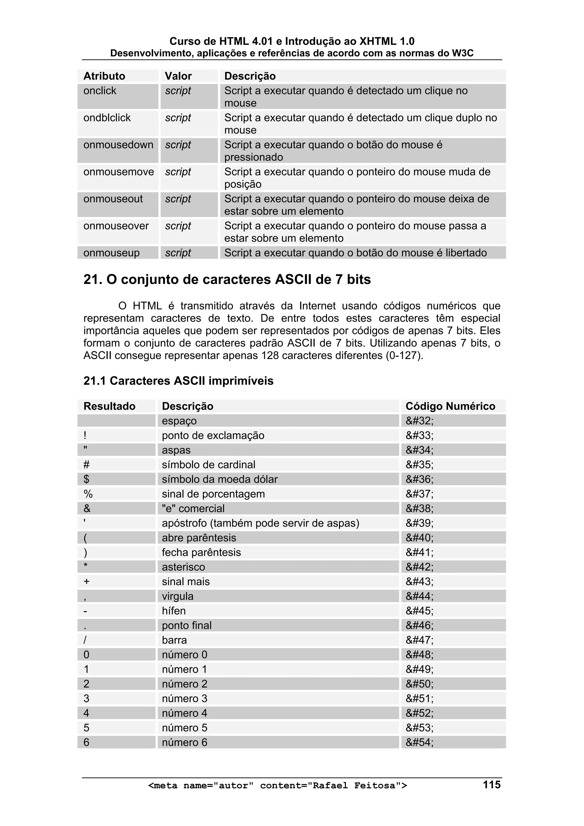 Curso de HTML 4.01 e Introdução ao XHTML 1.0
     Desenvolvimento, aplicações e referências de acordo com as normas do W3C

Atributo        Valor       Descrição
onclick         script      Script a executar quando é detectado um clique no
                            mouse
ondblclick      script      Script a executar quando é detectado um clique duplo no
                            mouse
onmousedown     script      Script a executar quando o botão do mouse é
                            pressionado
onmousemove script          Script a executar quando o ponteiro do mouse muda de
                            posição
onmouseout      script      Script a executar quando o ponteiro do mouse deixa de
                            estar sobre um elemento
onmouseover     script      Script a executar quando o ponteiro do mouse passa a
                            estar sobre um elemento
onmouseup       script      Script a executar quando o botão do mouse é libertado

21. O conjunto de caracteres ASCII de 7 bits
       O HTML é transmitido através da Internet usando códigos numéricos que
representam caracteres de texto. De entre todos estes caracteres têm especial
importância aqueles que podem ser representados por códigos de apenas 7 bits. Eles
formam o conjunto de caracteres padrão ASCII de 7 bits. Utilizando apenas 7 bits, o
ASCII consegue representar apenas 128 caracteres diferentes (0-127).

21.1 Caracteres ASCII imprimíveis

Resultado      Descrição                                        Código Numérico
               espaço                                           &#32;
!              ponto de exclamação                              &#33;
"              aspas                                            &#34;
#              símbolo de cardinal                              &#35;
$              símbolo da moeda dólar                           &#36;
%              sinal de porcentagem                             &#37;
&              "e" comercial                                    &#38;
'              apóstrofo (também pode servir de aspas)          &#39;
(              abre parêntesis                                  &#40;
)              fecha parêntesis                                 &#41;
*              asterisco                                        &#42;
+              sinal mais                                       &#43;
,              virgula                                          &#44;
-              hífen                                            &#45;
.              ponto final                                      &#46;
/              barra                                            &#47;
0              número 0                                         &#48;
1              número 1                                         &#49;
2              número 2                                         &#50;
3              número 3                                         &#51;
4              número 4                                         &#52;
5              número 5                                         &#53;
6              número 6                                         &#54;


             <meta name="autor" content="Rafael Feitosa">                       115
 