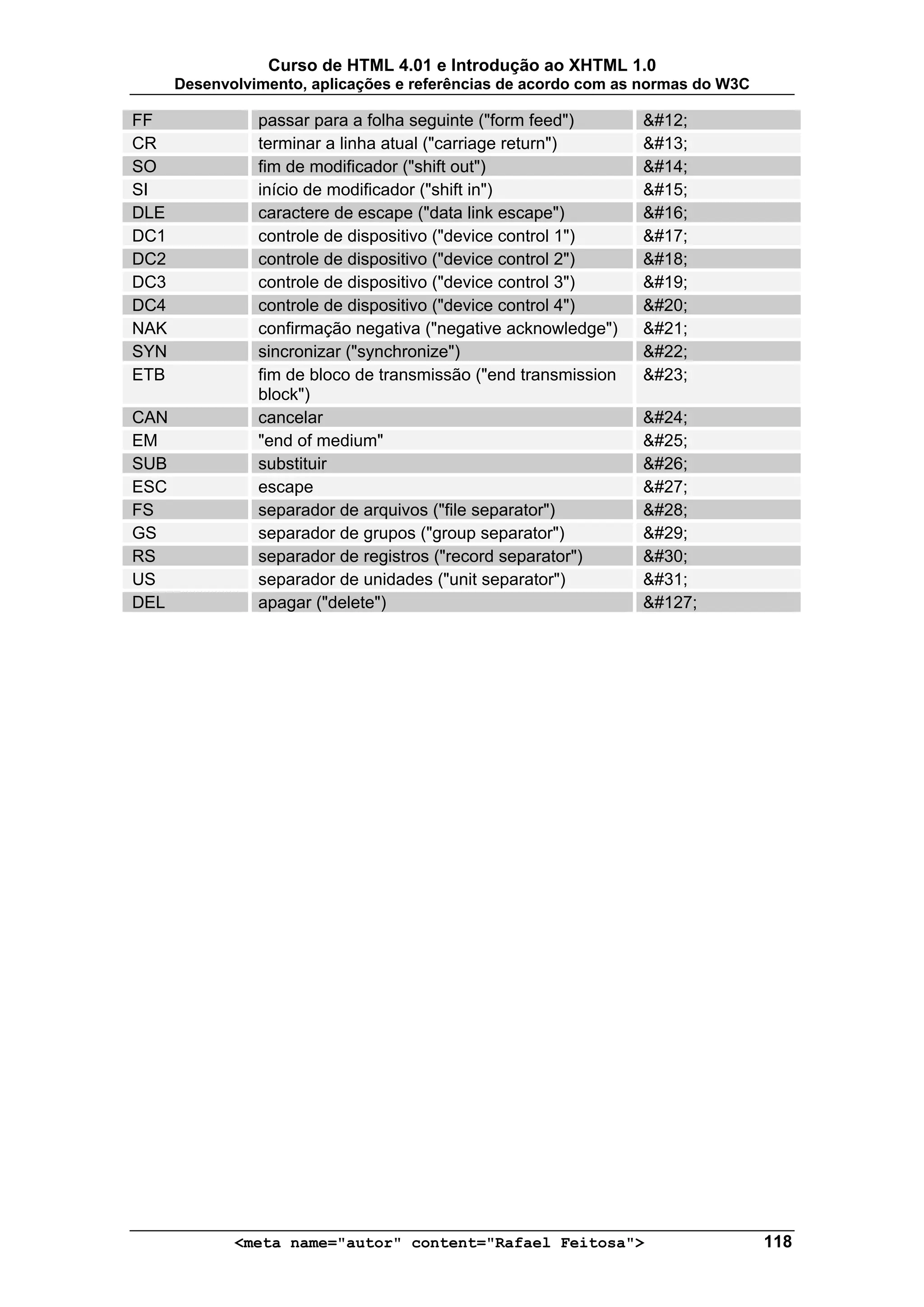 Curso de HTML 4.01 e Introdução ao XHTML 1.0
      Desenvolvimento, aplicações e referências de acordo com as normas do W3C

FF              passar para a folha seguinte ("form feed")       &#12;
CR              terminar a linha atual ("carriage return")       &#13;
SO              fim de modificador ("shift out")                 &#14;
SI              início de modificador ("shift in")               &#15;
DLE             caractere de escape ("data link escape")         &#16;
DC1             controle de dispositivo ("device control 1")     &#17;
DC2             controle de dispositivo ("device control 2")     &#18;
DC3             controle de dispositivo ("device control 3")     &#19;
DC4             controle de dispositivo ("device control 4")     &#20;
NAK             confirmação negativa ("negative acknowledge")    &#21;
SYN             sincronizar ("synchronize")                      &#22;
ETB             fim de bloco de transmissão ("end transmission   &#23;
                block")
CAN             cancelar                                         &#24;
EM              "end of medium"                                  &#25;
SUB             substituir                                       &#26;
ESC             escape                                           &#27;
FS              separador de arquivos ("file separator")         &#28;
GS              separador de grupos ("group separator")          &#29;
RS              separador de registros ("record separator")      &#30;
US              separador de unidades ("unit separator")         &#31;
DEL             apagar ("delete")                                &#127;




             <meta name="autor" content="Rafael Feitosa">                        118
 