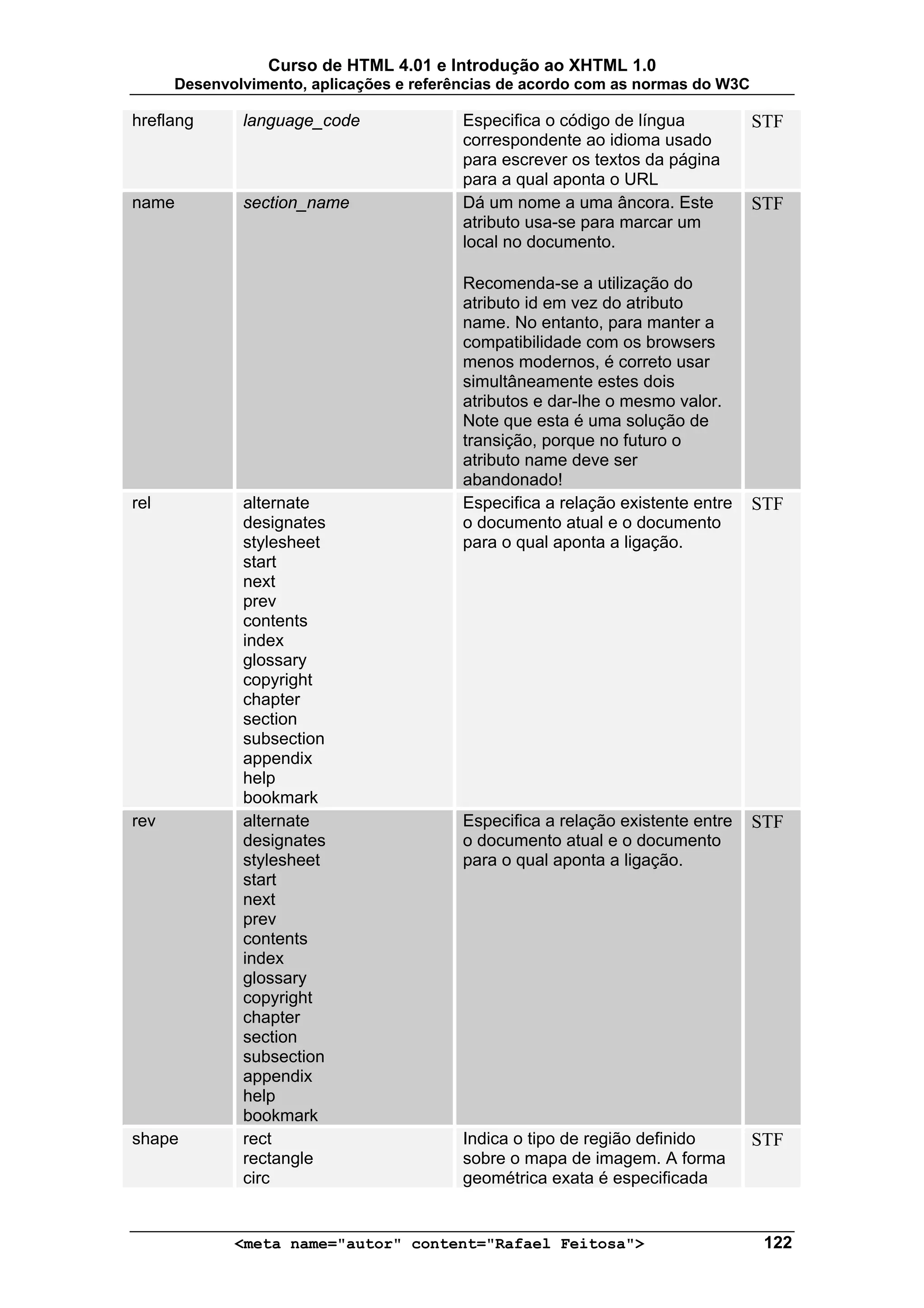 Curso de HTML 4.01 e Introdução ao XHTML 1.0
      Desenvolvimento, aplicações e referências de acordo com as normas do W3C

hreflang      language_code               Especifica o código de língua          STF
                                          correspondente ao idioma usado
                                          para escrever os textos da página
                                          para a qual aponta o URL
name          section_name                Dá um nome a uma âncora. Este          STF
                                          atributo usa-se para marcar um
                                          local no documento.

                                          Recomenda-se a utilização do
                                          atributo id em vez do atributo
                                          name. No entanto, para manter a
                                          compatibilidade com os browsers
                                          menos modernos, é correto usar
                                          simultâneamente estes dois
                                          atributos e dar-lhe o mesmo valor.
                                          Note que esta é uma solução de
                                          transição, porque no futuro o
                                          atributo name deve ser
                                          abandonado!
rel           alternate                   Especifica a relação existente entre   STF
              designates                  o documento atual e o documento
              stylesheet                  para o qual aponta a ligação.
              start
              next
              prev
              contents
              index
              glossary
              copyright
              chapter
              section
              subsection
              appendix
              help
              bookmark
rev           alternate                   Especifica a relação existente entre   STF
              designates                  o documento atual e o documento
              stylesheet                  para o qual aponta a ligação.
              start
              next
              prev
              contents
              index
              glossary
              copyright
              chapter
              section
              subsection
              appendix
              help
              bookmark
shape         rect                        Indica o tipo de região definido       STF
              rectangle                   sobre o mapa de imagem. A forma
              circ                        geométrica exata é especificada


             <meta name="autor" content="Rafael Feitosa">                         122
 