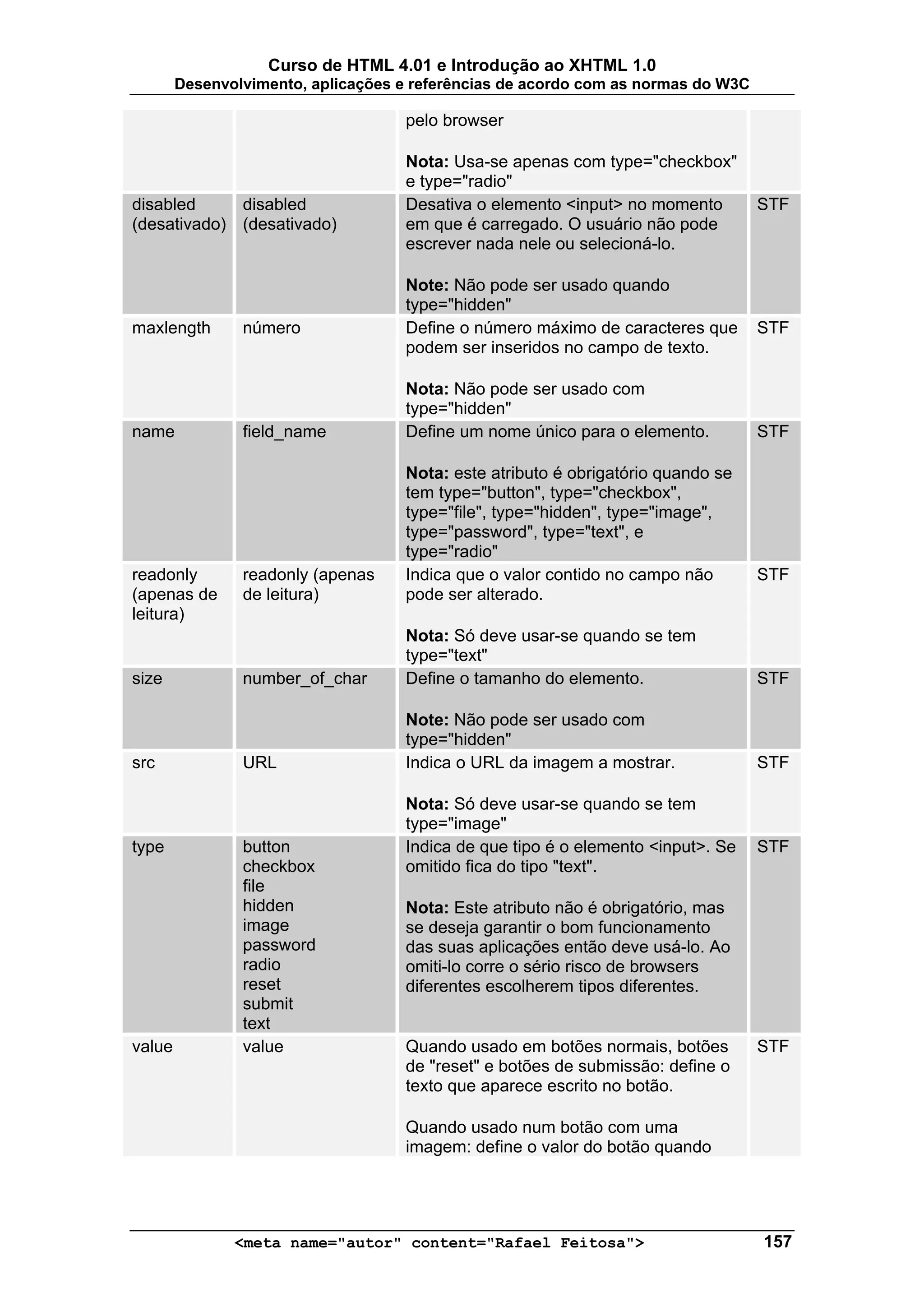 Curso de HTML 4.01 e Introdução ao XHTML 1.0
        Desenvolvimento, aplicações e referências de acordo com as normas do W3C

                                    pelo browser

                                    Nota: Usa-se apenas com type="checkbox"
                                    e type="radio"
disabled     disabled               Desativa o elemento <input> no momento         STF
(desativado) (desativado)           em que é carregado. O usuário não pode
                                    escrever nada nele ou selecioná-lo.

                                    Note: Não pode ser usado quando
                                    type="hidden"
maxlength       número              Define o número máximo de caracteres que       STF
                                    podem ser inseridos no campo de texto.

                                    Nota: Não pode ser usado com
                                    type="hidden"
name            field_name          Define um nome único para o elemento.          STF

                                    Nota: este atributo é obrigatório quando se
                                    tem type="button", type="checkbox",
                                    type="file", type="hidden", type="image",
                                    type="password", type="text", e
                                    type="radio"
readonly        readonly (apenas    Indica que o valor contido no campo não        STF
(apenas de      de leitura)         pode ser alterado.
leitura)
                                    Nota: Só deve usar-se quando se tem
                                    type="text"
size            number_of_char      Define o tamanho do elemento.                  STF

                                    Note: Não pode ser usado com
                                    type="hidden"
src             URL                 Indica o URL da imagem a mostrar.              STF

                                    Nota: Só deve usar-se quando se tem
                                    type="image"
type            button              Indica de que tipo é o elemento <input>. Se    STF
                checkbox            omitido fica do tipo "text".
                file
                hidden              Nota: Este atributo não é obrigatório, mas
                image               se deseja garantir o bom funcionamento
                password            das suas aplicações então deve usá-lo. Ao
                radio               omiti-lo corre o sério risco de browsers
                reset               diferentes escolherem tipos diferentes.
                submit
                text
value           value               Quando usado em botões normais, botões         STF
                                    de "reset" e botões de submissão: define o
                                    texto que aparece escrito no botão.

                                    Quando usado num botão com uma
                                    imagem: define o valor do botão quando




               <meta name="autor" content="Rafael Feitosa">                        157
 