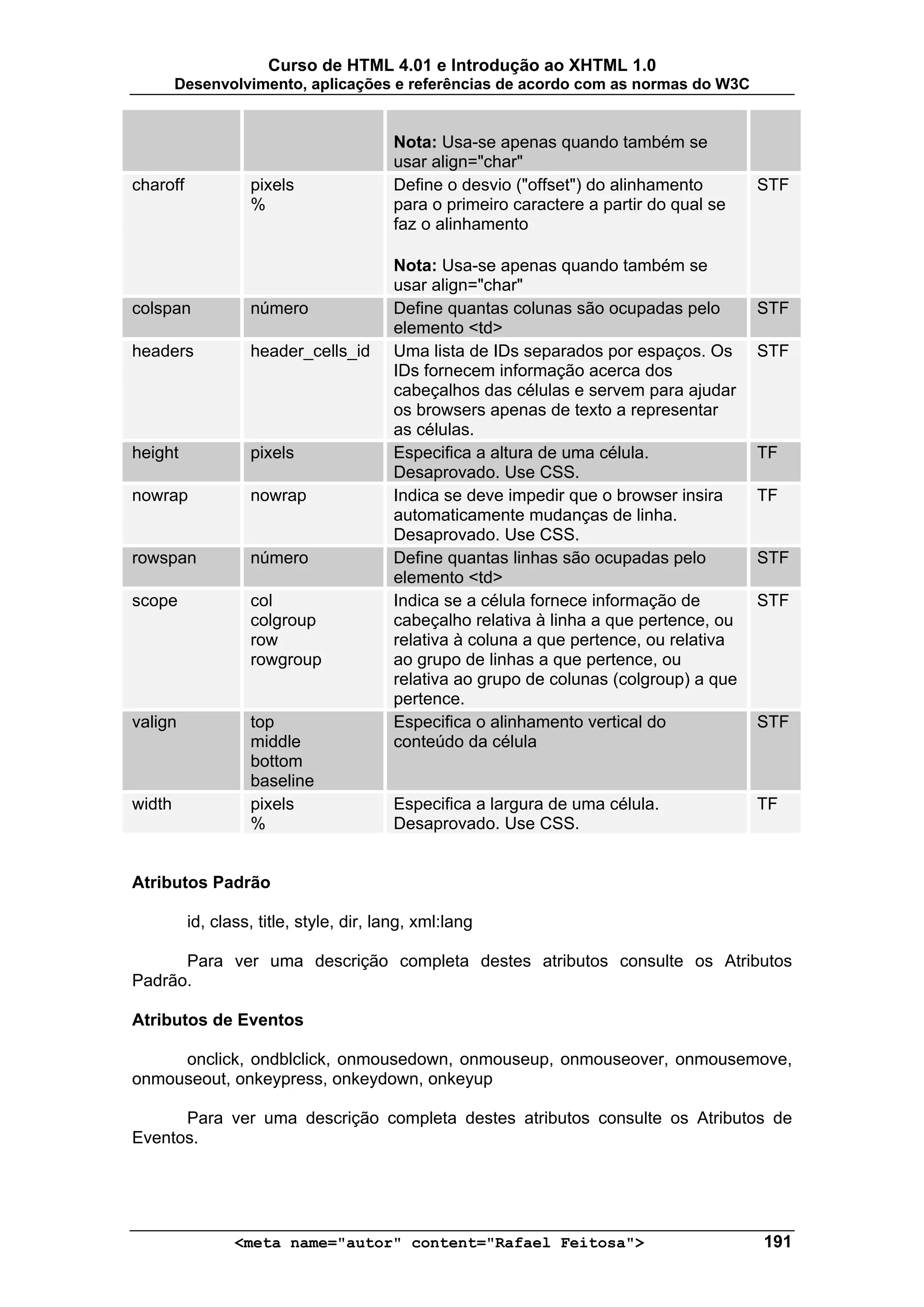Curso de HTML 4.01 e Introdução ao XHTML 1.0
        Desenvolvimento, aplicações e referências de acordo com as normas do W3C


                                         Nota: Usa-se apenas quando também se
                                         usar align="char"
charoff            pixels                Define o desvio ("offset") do alinhamento       STF
                   %                     para o primeiro caractere a partir do qual se
                                         faz o alinhamento

                                         Nota: Usa-se apenas quando também se
                                         usar align="char"
colspan            número                Define quantas colunas são ocupadas pelo        STF
                                         elemento <td>
headers            header_cells_id       Uma lista de IDs separados por espaços. Os      STF
                                         IDs fornecem informação acerca dos
                                         cabeçalhos das células e servem para ajudar
                                         os browsers apenas de texto a representar
                                         as células.
height             pixels                Especifica a altura de uma célula.              TF
                                         Desaprovado. Use CSS.
nowrap             nowrap                Indica se deve impedir que o browser insira     TF
                                         automaticamente mudanças de linha.
                                         Desaprovado. Use CSS.
rowspan            número                Define quantas linhas são ocupadas pelo         STF
                                         elemento <td>
scope              col                   Indica se a célula fornece informação de        STF
                   colgroup              cabeçalho relativa à linha a que pertence, ou
                   row                   relativa à coluna a que pertence, ou relativa
                   rowgroup              ao grupo de linhas a que pertence, ou
                                         relativa ao grupo de colunas (colgroup) a que
                                         pertence.
valign             top                   Especifica o alinhamento vertical do            STF
                   middle                conteúdo da célula
                   bottom
                   baseline
width              pixels                Especifica a largura de uma célula.             TF
                   %                     Desaprovado. Use CSS.


Atributos Padrão

          id, class, title, style, dir, lang, xml:lang

      Para ver uma descrição completa destes atributos consulte os Atributos
Padrão.

Atributos de Eventos

     onclick, ondblclick, onmousedown, onmouseup, onmouseover, onmousemove,
onmouseout, onkeypress, onkeydown, onkeyup

      Para ver uma descrição completa destes atributos consulte os Atributos de
Eventos.




                 <meta name="autor" content="Rafael Feitosa">                            191
 