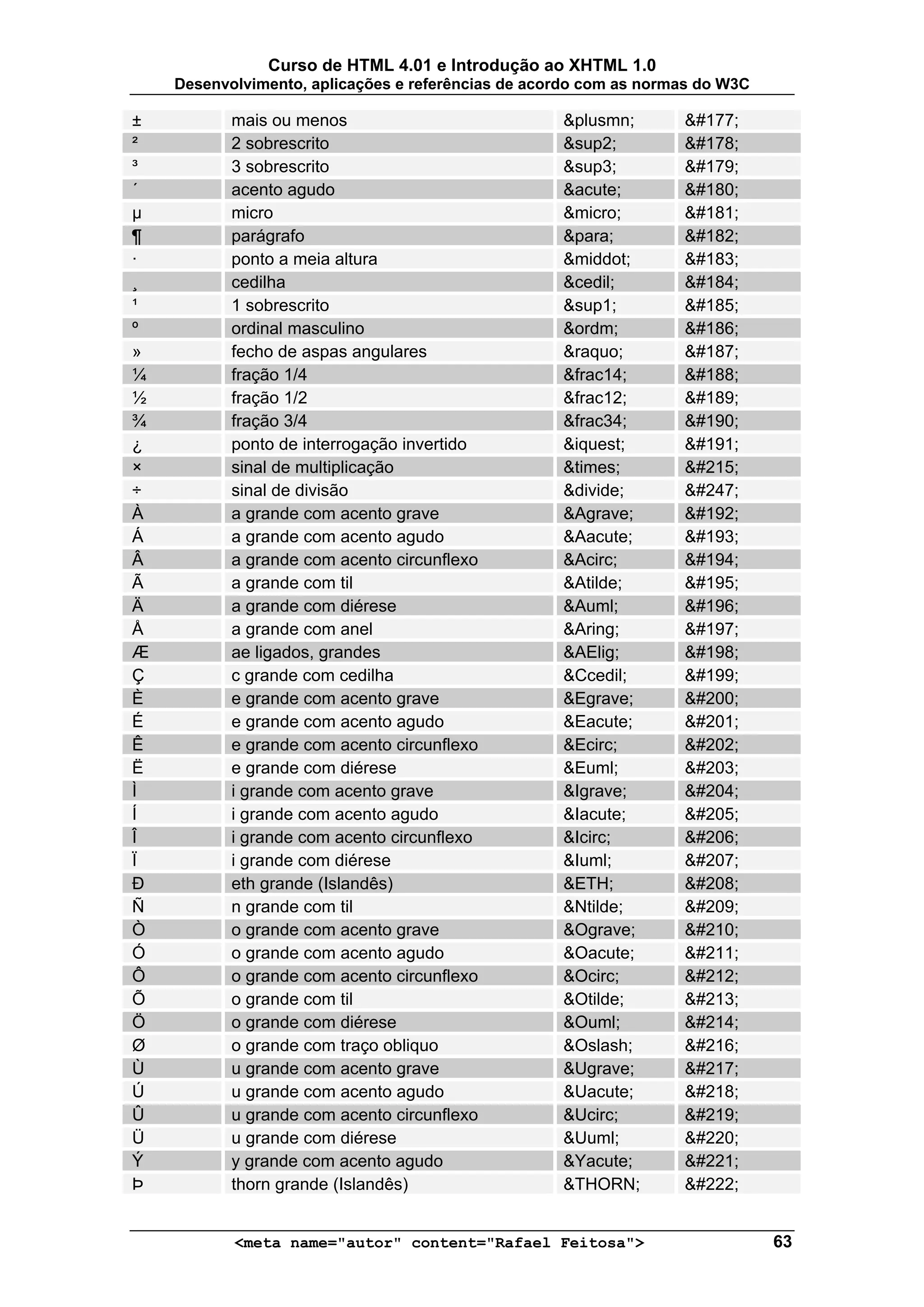 Curso de HTML 4.01 e Introdução ao XHTML 1.0
    Desenvolvimento, aplicações e referências de acordo com as normas do W3C

±          mais ou menos                            &plusmn;       &#177;
²          2 sobrescrito                            &sup2;         &#178;
³          3 sobrescrito                            &sup3;         &#179;
´          acento agudo                             &acute;        &#180;
µ          micro                                    &micro;        &#181;
¶          parágrafo                                &para;         &#182;
·          ponto a meia altura                      &middot;       &#183;
¸          cedilha                                  &cedil;        &#184;
¹          1 sobrescrito                            &sup1;         &#185;
º          ordinal masculino                        &ordm;         &#186;
»          fecho de aspas angulares                 &raquo;        &#187;
¼          fração 1/4                               &frac14;       &#188;
½          fração 1/2                               &frac12;       &#189;
¾          fração 3/4                               &frac34;       &#190;
¿          ponto de interrogação invertido          &iquest;       &#191;
×          sinal de multiplicação                   &times;        &#215;
÷          sinal de divisão                         &divide;       &#247;
À          a grande com acento grave                &Agrave;       &#192;
Á          a grande com acento agudo                &Aacute;       &#193;
Â          a grande com acento circunflexo          &Acirc;        &#194;
Ã          a grande com til                         &Atilde;       &#195;
Ä          a grande com diérese                     &Auml;         &#196;
Å          a grande com anel                        &Aring;        &#197;
Æ          ae ligados, grandes                      &AElig;        &#198;
Ç          c grande com cedilha                     &Ccedil;       &#199;
È          e grande com acento grave                &Egrave;       &#200;
É          e grande com acento agudo                &Eacute;       &#201;
Ê          e grande com acento circunflexo          &Ecirc;        &#202;
Ë          e grande com diérese                     &Euml;         &#203;
Ì          i grande com acento grave                &Igrave;       &#204;
Í          i grande com acento agudo                &Iacute;       &#205;
Î          i grande com acento circunflexo          &Icirc;        &#206;
Ï          i grande com diérese                     &Iuml;         &#207;
Ð          eth grande (Islandês)                    &ETH;          &#208;
Ñ          n grande com til                         &Ntilde;       &#209;
Ò          o grande com acento grave                &Ograve;       &#210;
Ó          o grande com acento agudo                &Oacute;       &#211;
Ô          o grande com acento circunflexo          &Ocirc;        &#212;
Õ          o grande com til                         &Otilde;       &#213;
Ö          o grande com diérese                     &Ouml;         &#214;
Ø          o grande com traço obliquo               &Oslash;       &#216;
Ù          u grande com acento grave                &Ugrave;       &#217;
Ú          u grande com acento agudo                &Uacute;       &#218;
Û          u grande com acento circunflexo          &Ucirc;        &#219;
Ü          u grande com diérese                     &Uuml;         &#220;
Ý          y grande com acento agudo                &Yacute;       &#221;
Þ          thorn grande (Islandês)                  &THORN;        &#222;


           <meta name="autor" content="Rafael Feitosa">                        63
 