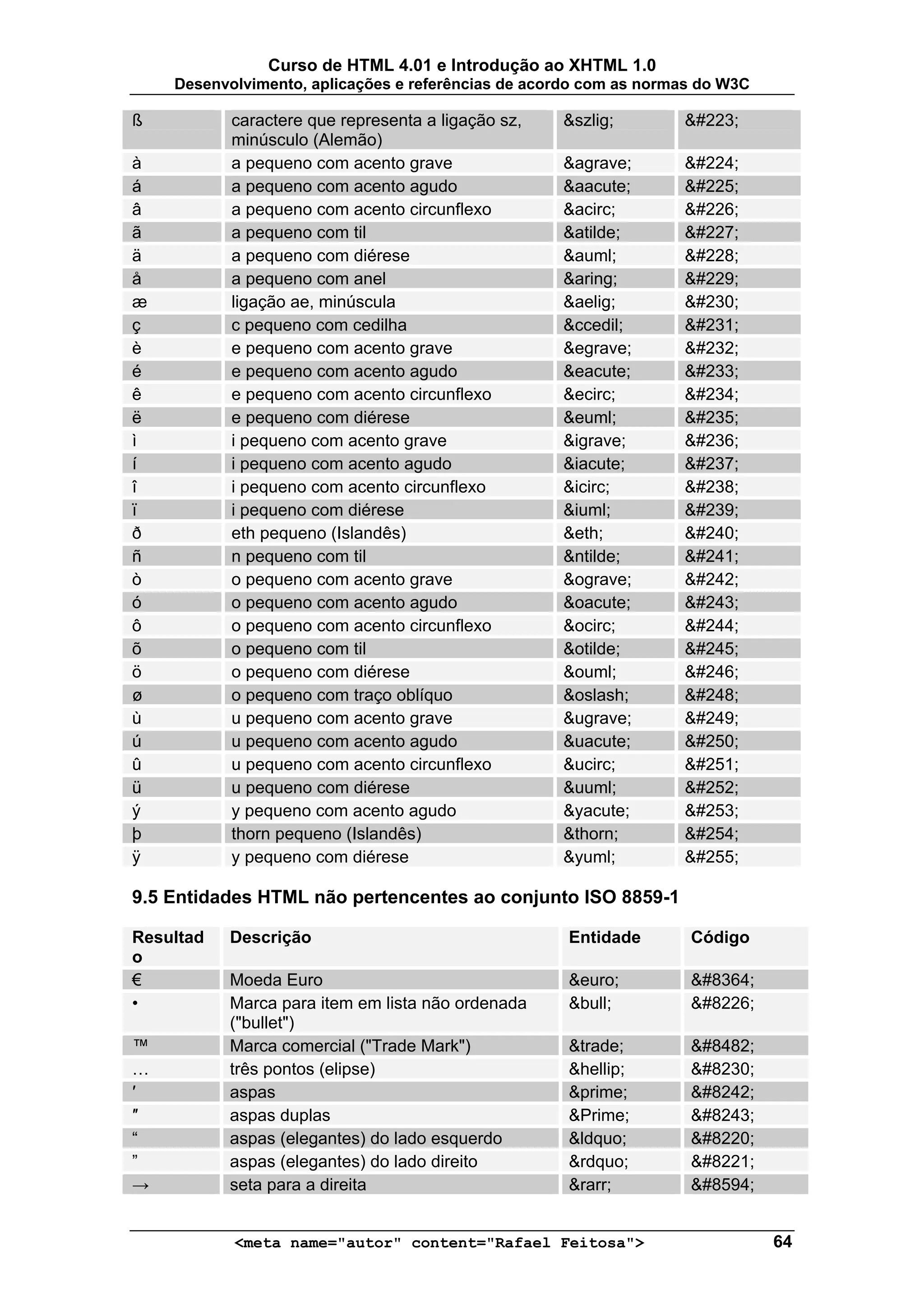Curso de HTML 4.01 e Introdução ao XHTML 1.0
    Desenvolvimento, aplicações e referências de acordo com as normas do W3C

ß          caractere que representa a ligação sz,   &szlig;        &#223;
           minúsculo (Alemão)
à          a pequeno com acento grave               &agrave;       &#224;
á          a pequeno com acento agudo               &aacute;       &#225;
â          a pequeno com acento circunflexo         &acirc;        &#226;
ã          a pequeno com til                        &atilde;       &#227;
ä          a pequeno com diérese                    &auml;         &#228;
å          a pequeno com anel                       &aring;        &#229;
æ          ligação ae, minúscula                    &aelig;        &#230;
ç          c pequeno com cedilha                    &ccedil;       &#231;
è          e pequeno com acento grave               &egrave;       &#232;
é          e pequeno com acento agudo               &eacute;       &#233;
ê          e pequeno com acento circunflexo         &ecirc;        &#234;
ë          e pequeno com diérese                    &euml;         &#235;
ì          i pequeno com acento grave               &igrave;       &#236;
í          i pequeno com acento agudo               &iacute;       &#237;
î          i pequeno com acento circunflexo         &icirc;        &#238;
ï          i pequeno com diérese                    &iuml;         &#239;
ð          eth pequeno (Islandês)                   &eth;          &#240;
ñ          n pequeno com til                        &ntilde;       &#241;
ò          o pequeno com acento grave               &ograve;       &#242;
ó          o pequeno com acento agudo               &oacute;       &#243;
ô          o pequeno com acento circunflexo         &ocirc;        &#244;
õ          o pequeno com til                        &otilde;       &#245;
ö          o pequeno com diérese                    &ouml;         &#246;
ø          o pequeno com traço oblíquo              &oslash;       &#248;
ù          u pequeno com acento grave               &ugrave;       &#249;
ú          u pequeno com acento agudo               &uacute;       &#250;
û          u pequeno com acento circunflexo         &ucirc;        &#251;
ü          u pequeno com diérese                    &uuml;         &#252;
ý          y pequeno com acento agudo               &yacute;       &#253;
þ          thorn pequeno (Islandês)                 &thorn;        &#254;
ÿ          y pequeno com diérese                    &yuml;         &#255;

9.5 Entidades HTML não pertencentes ao conjunto ISO 8859-1

Resultad   Descrição                                 Entidade       Código
o
€          Moeda Euro                                &euro;         &#8364;
•          Marca para item em lista não ordenada     &bull;         &#8226;
           ("bullet")
™          Marca comercial ("Trade Mark")            &trade;        &#8482;
…          três pontos (elipse)                      &hellip;       &#8230;
′          aspas                                     &prime;        &#8242;
″          aspas duplas                              &Prime;        &#8243;
“          aspas (elegantes) do lado esquerdo        &ldquo;        &#8220;
”          aspas (elegantes) do lado direito         &rdquo;        &#8221;
→          seta para a direita                       &rarr;         &#8594;


           <meta name="autor" content="Rafael Feitosa">                        64
 