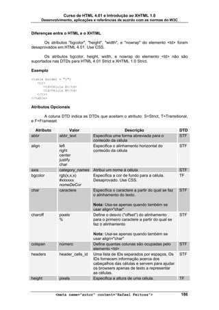 Curso de HTML 4.01 e Introdução ao XHTML 1.0
        Desenvolvimento, aplicações e referências de acordo com as normas do W3C


Diferenças entre o HTML e o XHTML

      Os atributos "bgcolor", "height", "width", e "nowrap" do elemento <td> foram
desaprovados em HTML 4.01. Use CSS.

       Os atributos bgcolor, height, width, e nowrap do elemento <td> não são
suportados nas DTDs para HTML 4.01 Strict e XHTML 1.0 Strict.

Exemplo

<table border = "1">
   <tr>
      <td>Célula A</td>
      <td>Célula B</td>
   </tr>
</table>

Atributos Opcionais

      A coluna DTD indica as DTDs que aceitam o atributo: S=Strict, T=Transitional,
e F=Frameset.

  Atributo            Valor                          Descrição                      DTD
abbr             abbr_text         Especifica uma forma abreviada para o            STF
                                   conteúdo da célula
align            left              Especifica o alinhamento horizontal do           STF
                 right             conteúdo da célula
                 center
                 justify
                 char
axis             category_names    Atribui um nome à célula                         STF
bgcolor          rgb(x,x,x)        Especifica a cor de fundo para a célula.         TF
                 #xxxxxx           Desaprovado. Use CSS.
                 nomeDeCor
char             caractere         Especifica o caractere a partir do qual se faz   STF
                                   o alinhamento do texto.

                                   Nota: Usa-se apenas quando também se
                                   usar align="char"
charoff          pixels            Define o desvio ("offset") do alinhamento        STF
                 %                 para o primeiro caractere a partir do qual se
                                   faz o alinhamento

                                   Nota: Usa-se apenas quando também se
                                   usar align="char"
colspan          número            Define quantas colunas são ocupadas pelo         STF
                                   elemento <td>
headers          header_cells_id   Uma lista de IDs separados por espaços. Os       STF
                                   IDs fornecem informação acerca dos
                                   cabeçalhos das células e servem para ajudar
                                   os browsers apenas de texto a representar
                                   as células.
height           pixels            Especifica a altura de uma célula.               TF


               <meta name="autor" content="Rafael Feitosa">                         186
 