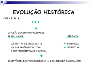 EVOLUÇÃO HISTÓRICA
1957 - E. U. A.
...

DIVISÃO DE RESPONSABILIDADES
TRABALHADOR GERÊNCIA
CONCENTRA-SE UNICAMENTE  CONTROLA;
NA SUA TAREFA PRODUTIVA;  INCENTIVA.
A SUA PRODUTIVIDADE É MEDIDA.

RESISTÊNCIA DOS TRABALHADORES ⇒ DELIBERADA DA PRODUÇÃO
 