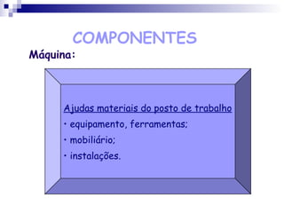 COMPONENTES
Máquina:
Ajudas materiais do posto de trabalho
• equipamento, ferramentas;
• mobiliário;
• instalações.
 