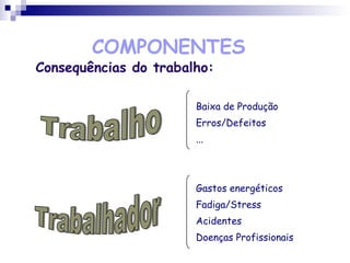 COMPONENTES
Consequências do trabalho:
Gastos energéticos
Fadiga/Stress
Acidentes
Doenças Profissionais
Baixa de Produção
Erros/Defeitos
...
 