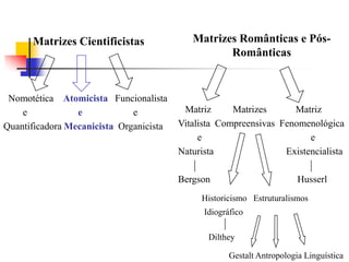 Matrizes Cientificistas

Nomotética Atomicista Funcionalista
e
e
e
Quantificadora Mecanicista Organicista

Matrizes Românticas e PósRomânticas

Matriz
Matrizes
Matriz
Vitalista Compreensivas Fenomenológica
e
e
Naturista
Existencialista
Bergson

Husserl

Historicismo Estruturalismos

Idiográfico
Dilthey
Gestalt Antropologia Linguística

 