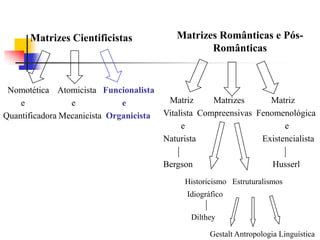 Matrizes Cientificistas

Matrizes Românticas e PósRomânticas

Nomotética Atomicista Funcionalista
Matriz
Matrizes
Matriz
e
e
e
Quantificadora Mecanicista Organicista Vitalista Compreensivas Fenomenológica
e
e
Naturista
Existencialista
Bergson

Husserl

Historicismo Estruturalismos

Idiográfico
Dilthey
Gestalt Antropologia Linguística

 