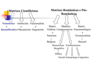 Matrizes Cientificistas

Nomotética Atomicista Funcionalista
e
e
e
Quantificadora Mecanicista Organicista

Matrizes Românticas e PósRomânticas

Matriz
Matrizes
Matriz
Vitalista Compreensivas Fenomenológica
e
e
Naturista
Existencialista
Bergson

Husserl

Historicismo Estruturalismos
Idiográfico
Dilthey
Gestalt Antropologia Linguística

 