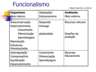 Funcionalismo

Relação Organismo e ambiente

Organismo
Meio interno

Adaptação/
Interacionismo

Ambiente
Meio externo

Autoconservação
Desenvolvimento
Crescimento
Diferenciação
Aprendizagem
Reprodução
Estruturas
Hierarquizadas

Responde
Interage

Recursos naturais

plasticidade

Desafios de
proteção

Autoregulação
Compensatória
Equilibração
Desenvolvimento

Crescimento
Diferenciação
Aprendizagem

Recursos
Educacionais

 