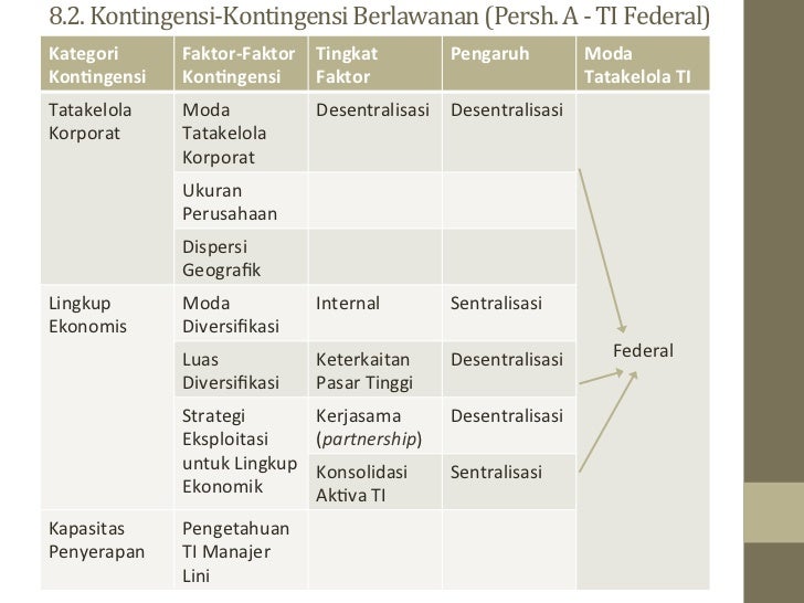 Audit TI - Struktur & Hak Keputusan